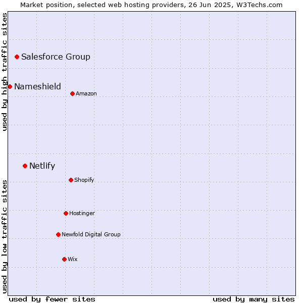 Market position of Netlify vs. Salesforce Group vs. Nameshield