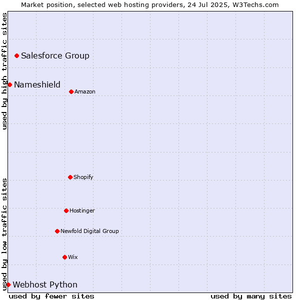 Market position of Salesforce Group vs. Nameshield vs. Webhost Python