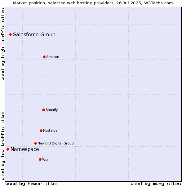 Market position of Salesforce Group vs. Namespace