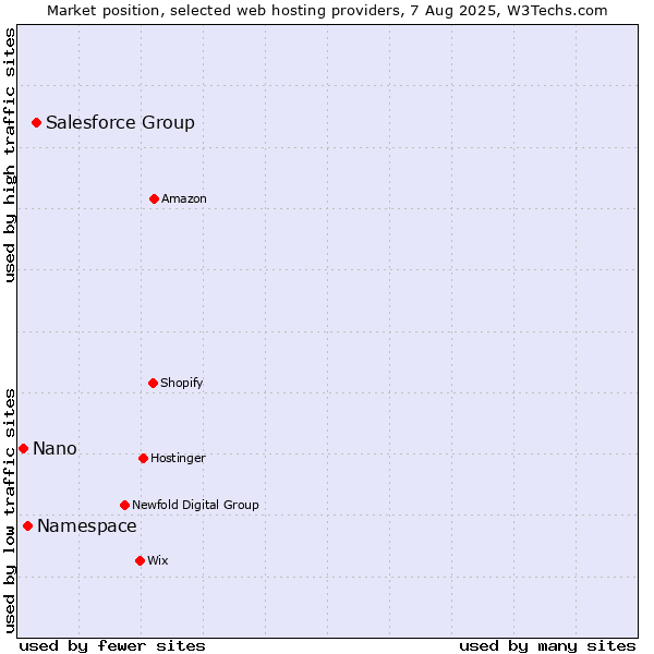 Market position of Salesforce Group vs. Namespace vs. Nano