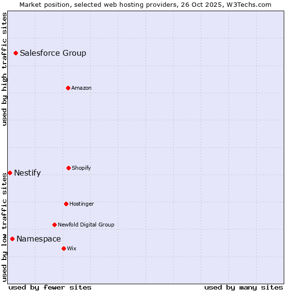 Market position of Salesforce Group vs. Namespace vs. Nestify