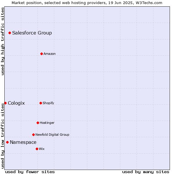 Market position of Salesforce Group vs. Namespace vs. Cologix