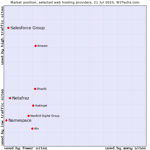 Market position of Netafraz vs. Salesforce Group vs. Namespace