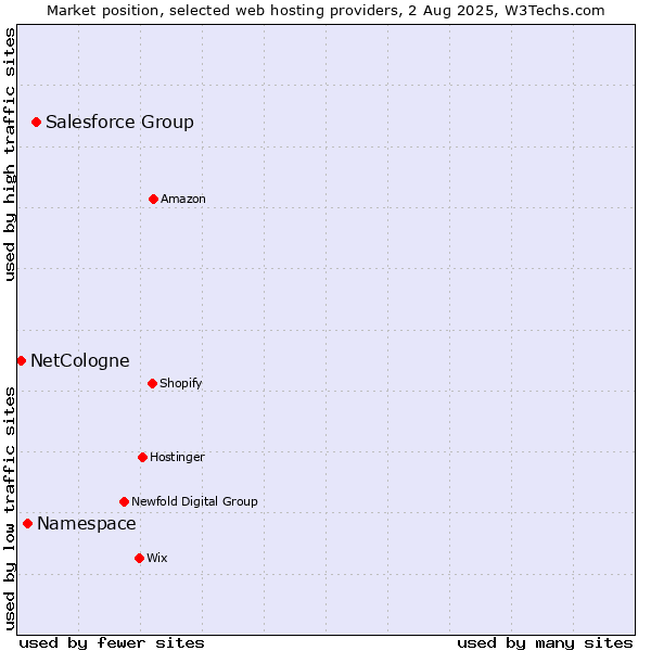 Market position of Salesforce Group vs. Namespace vs. NetCologne