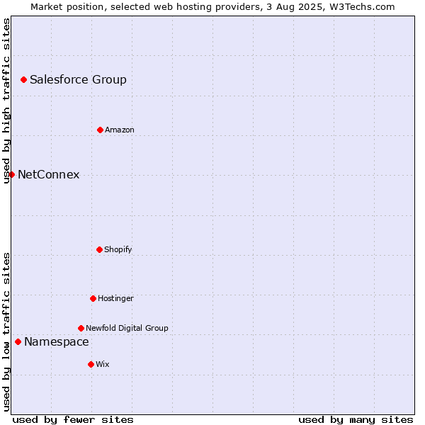 Market position of Salesforce Group vs. Namespace vs. NetConnex