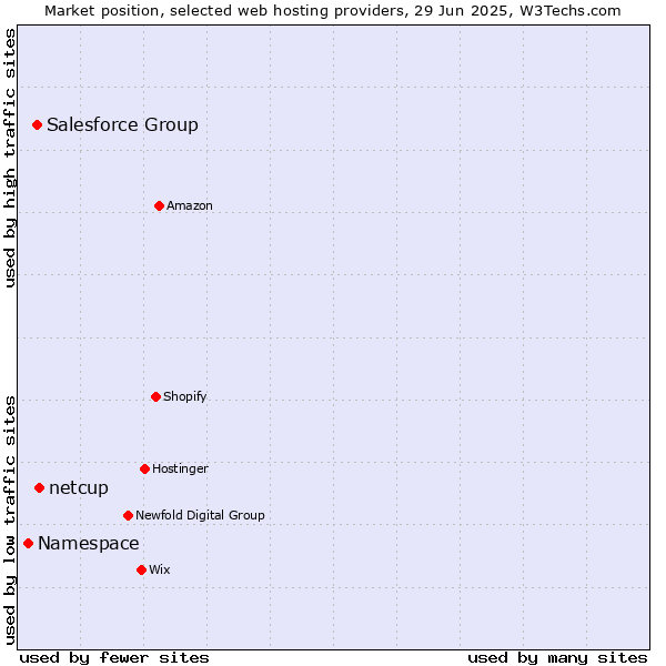 Market position of netcup vs. Salesforce Group vs. Namespace