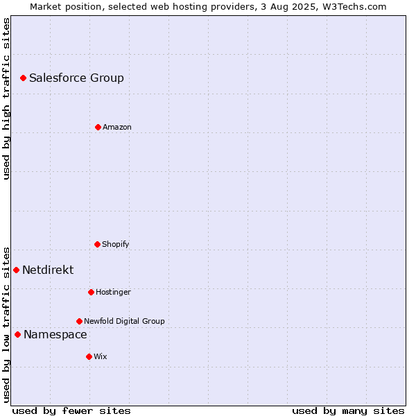 Market position of Salesforce Group vs. Namespace vs. Netdirekt