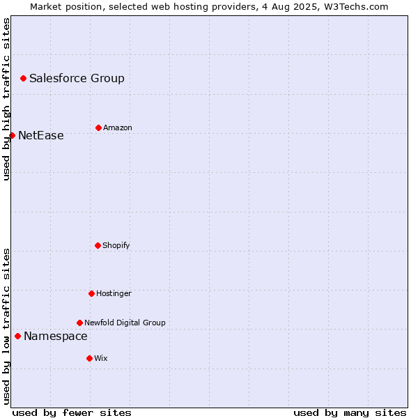 Market position of Salesforce Group vs. Namespace vs. NetEase