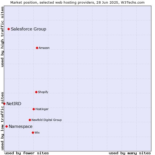 Market position of Salesforce Group vs. Namespace vs. NetIRD