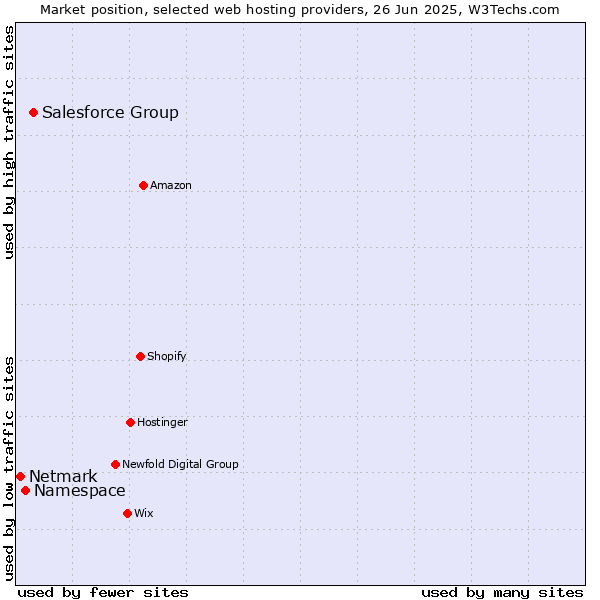 Market position of Salesforce Group vs. Namespace vs. Netmark