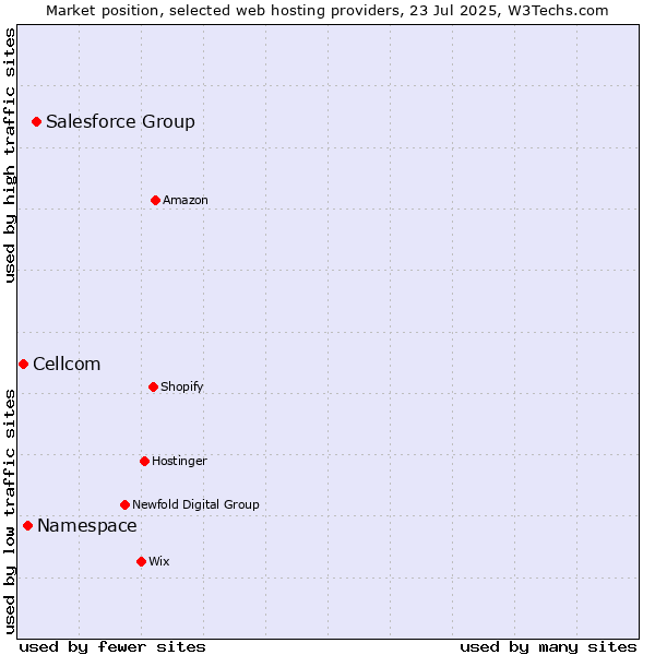 Market position of Salesforce Group vs. Namespace vs. Cellcom