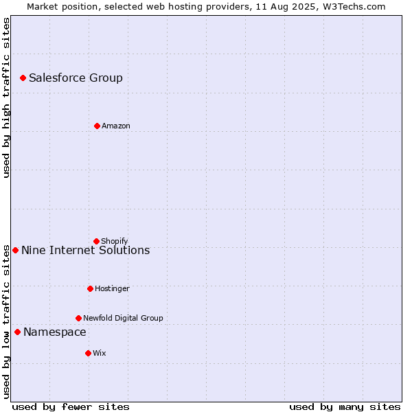 Market position of Salesforce Group vs. Namespace vs. Nine Internet Solutions