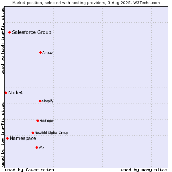 Market position of Salesforce Group vs. Namespace vs. Node4