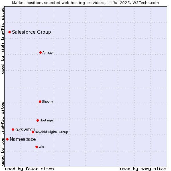 Market position of o2switch vs. Salesforce Group vs. Namespace