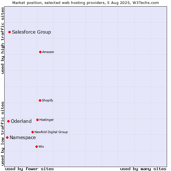 Market position of Salesforce Group vs. Oderland vs. Namespace