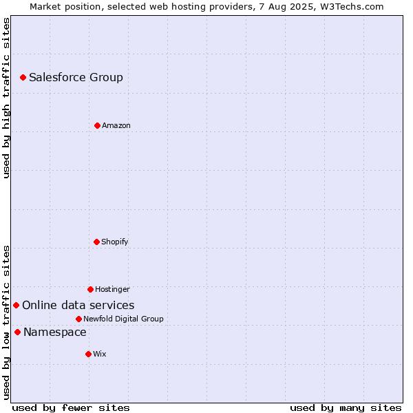 Market position of Salesforce Group vs. Namespace vs. Online data services