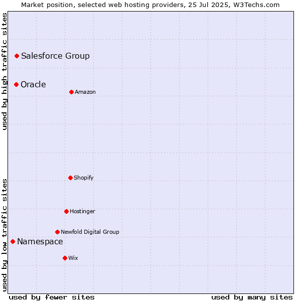 Market position of Salesforce Group vs. Oracle vs. Namespace