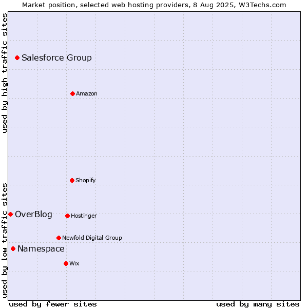 Market position of Salesforce Group vs. Namespace vs. OverBlog
