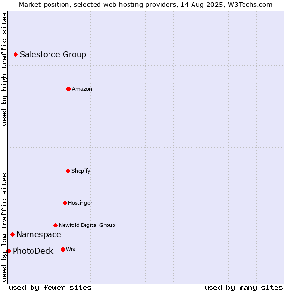 Market position of Salesforce Group vs. Namespace vs. PhotoDeck