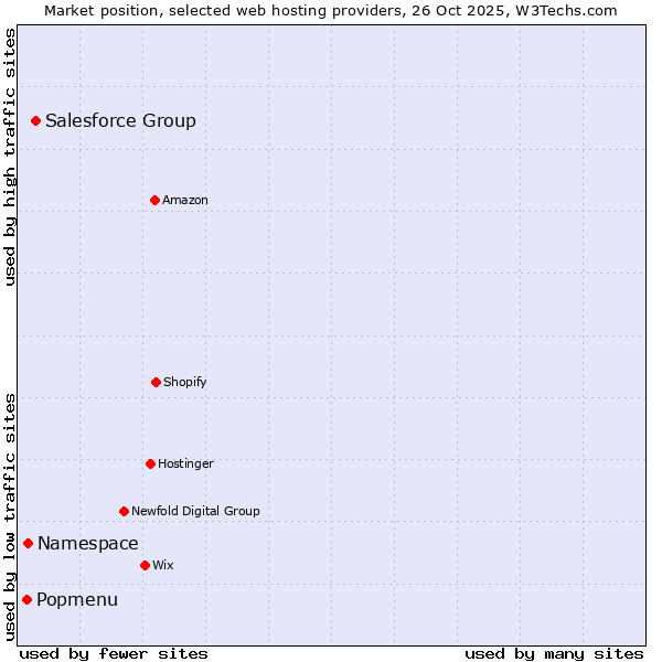 Market position of Salesforce Group vs. Namespace vs. Popmenu