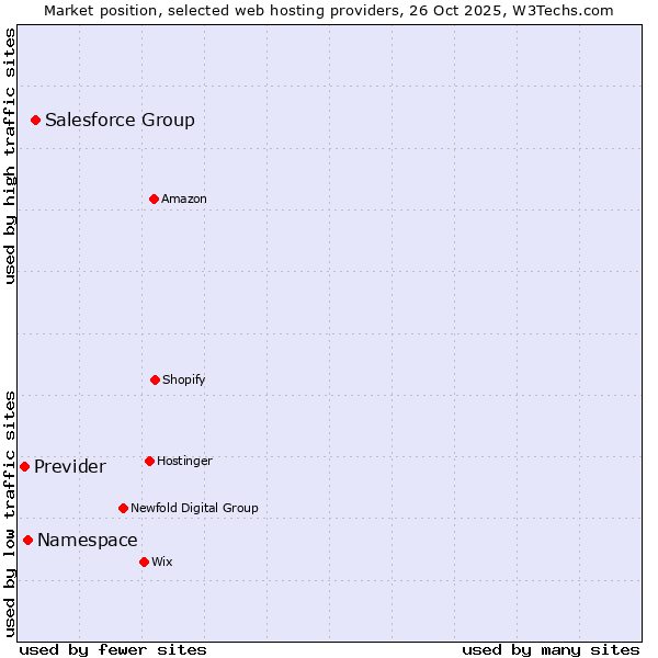Market position of Salesforce Group vs. Namespace vs. Previder