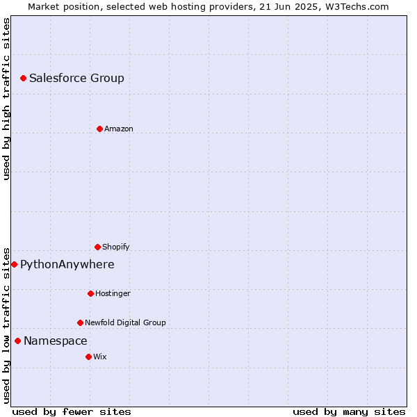 Market position of Salesforce Group vs. Namespace vs. PythonAnywhere