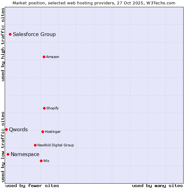 Market position of Salesforce Group vs. Namespace vs. Qwords