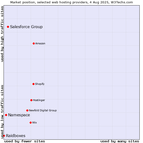 Market position of Salesforce Group vs. Namespace vs. Raidboxes