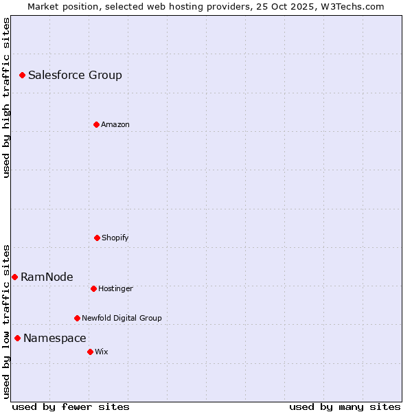 Market position of Salesforce Group vs. Namespace vs. RamNode