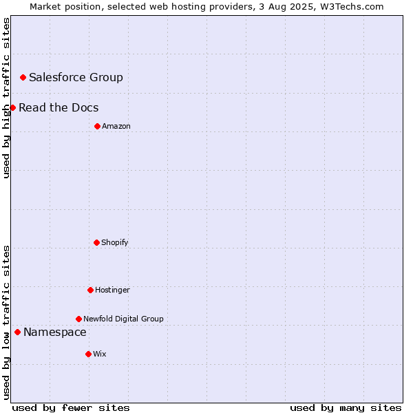 Market position of Salesforce Group vs. Namespace vs. Read the Docs