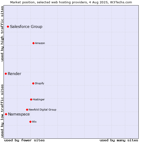 Market position of Salesforce Group vs. Namespace vs. Render