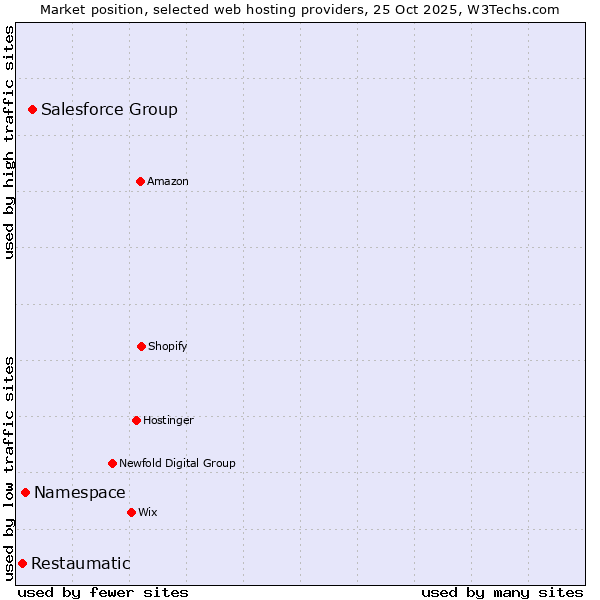 Market position of Salesforce Group vs. Namespace vs. Restaumatic