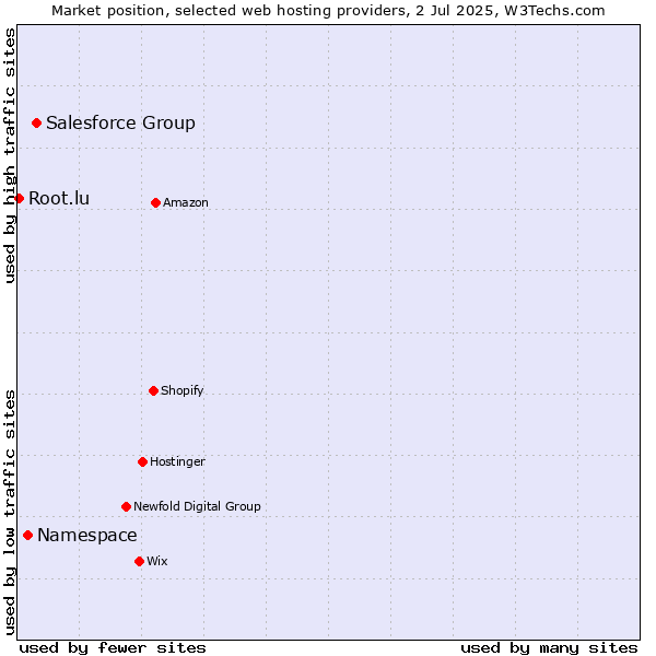 Market position of Salesforce Group vs. Namespace vs. Root.lu