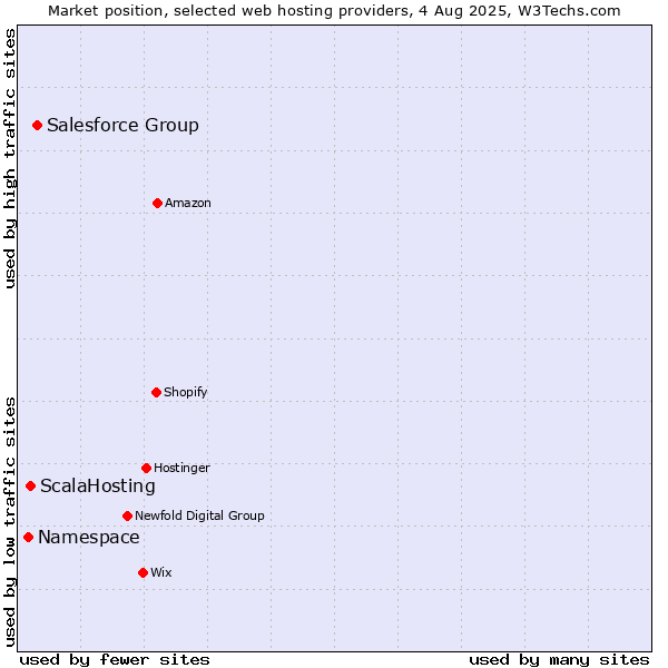 Market position of Salesforce Group vs. ScalaHosting vs. Namespace