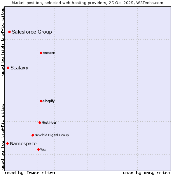 Market position of Salesforce Group vs. Scalaxy vs. Namespace
