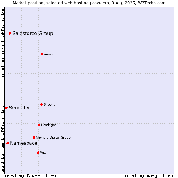 Market position of Salesforce Group vs. Namespace vs. Semplify