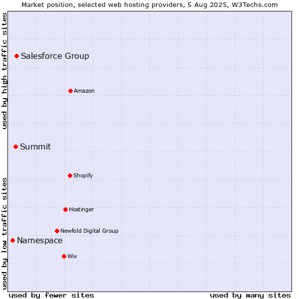 Market position of Salesforce Group vs. Summit vs. Namespace