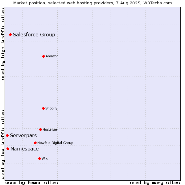 Market position of Salesforce Group vs. Namespace vs. Serverpars