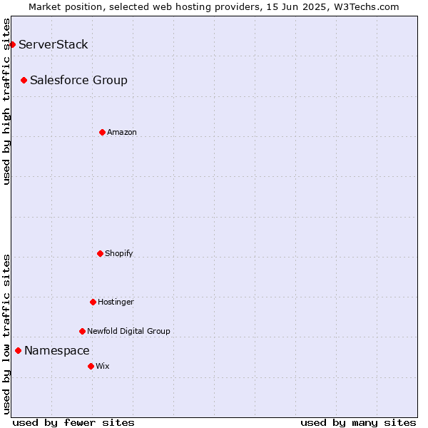 Market position of Salesforce Group vs. Namespace vs. ServerStack