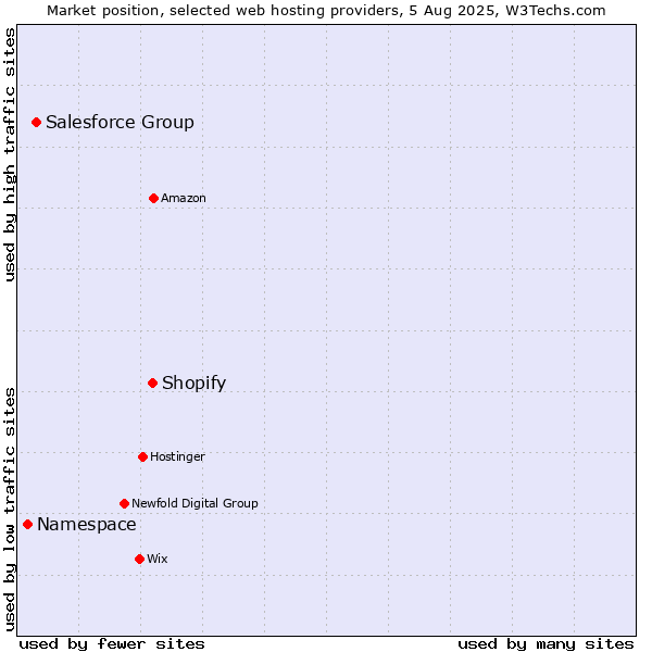 Market position of Shopify vs. Salesforce Group vs. Namespace