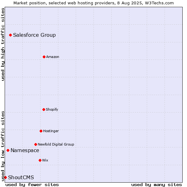 Market position of Salesforce Group vs. Namespace vs. ShoutCMS