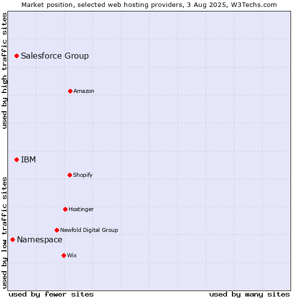 Market position of IBM vs. Salesforce Group vs. Namespace