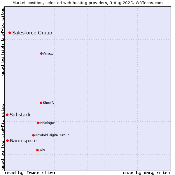 Market position of Salesforce Group vs. Namespace vs. Substack
