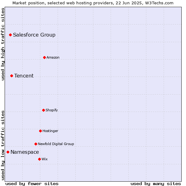 Market position of Tencent vs. Salesforce Group vs. Namespace