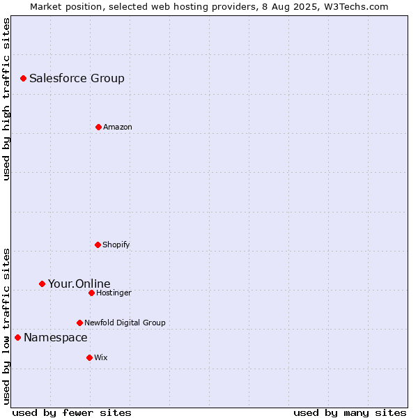 Market position of Your.Online vs. Salesforce Group vs. Namespace