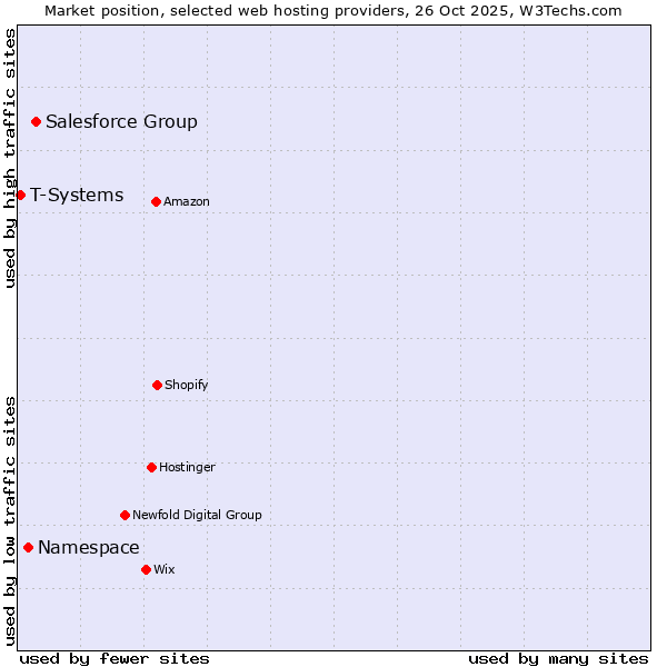 Market position of Salesforce Group vs. Namespace vs. T-Systems