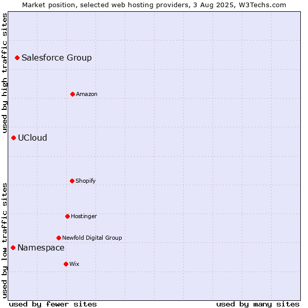 Market position of Salesforce Group vs. UCloud vs. Namespace