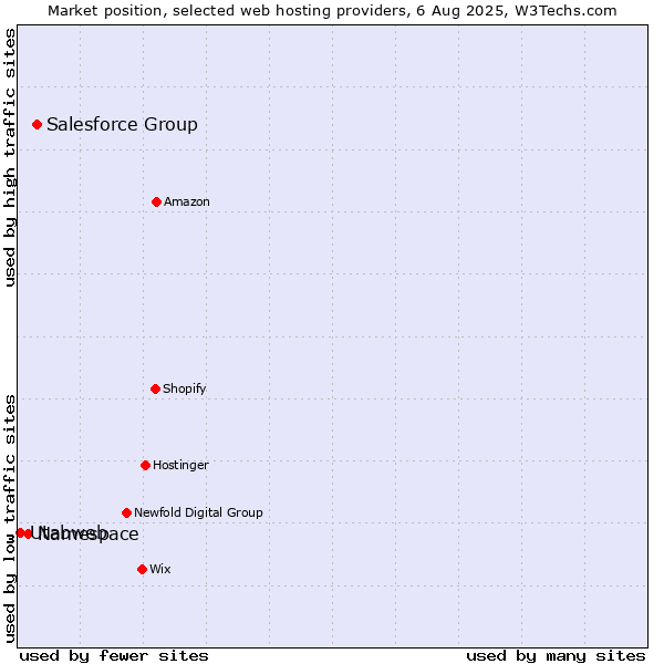 Market position of Salesforce Group vs. Namespace vs. Utabweb