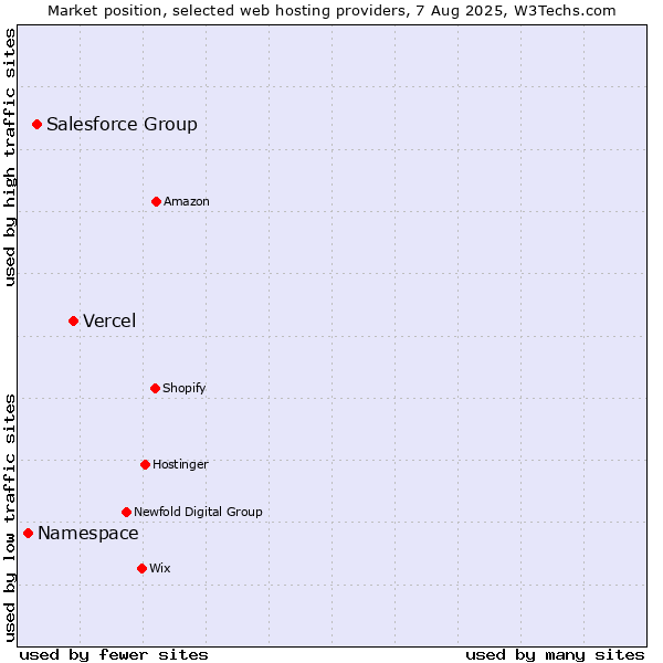 Market position of Vercel vs. Salesforce Group vs. Namespace