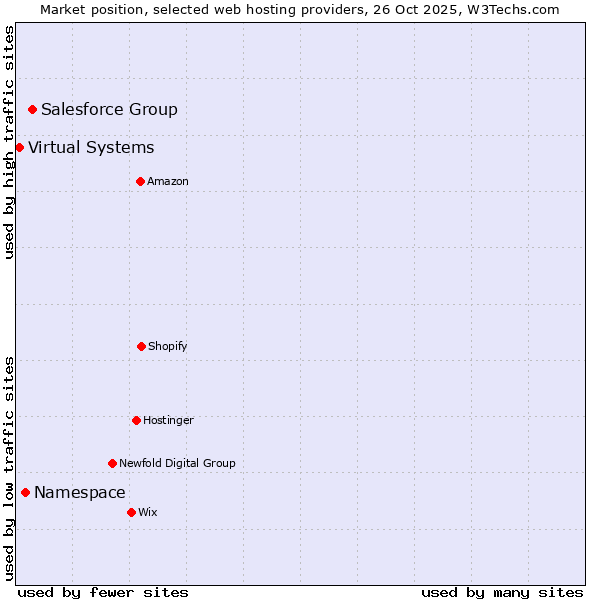 Market position of Salesforce Group vs. Namespace vs. Virtual Systems